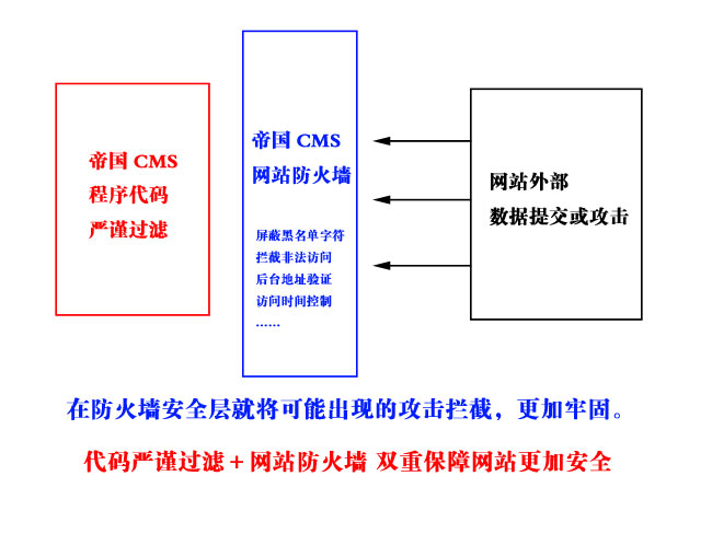 帝国CMS网站防火墙介绍